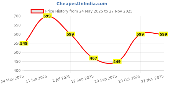 myntra.com Leotude Men Pack Of 2 Colourblocked Polo Collar Cotton T-shirts leotude Price History Graph from 24 May 2025 to 25 Nov 2025