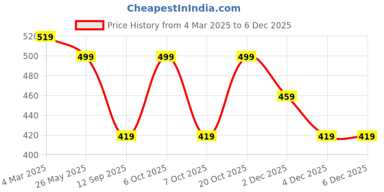 myntra.com Leotude Men Pack Of 2 Typography Printed Round Neck Oversized T-shirts leotude Price History Graph from 4 Mar 2025 to 4 Dec 2025