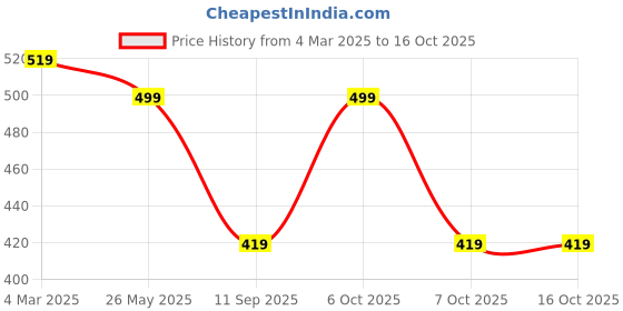 myntra.com Leotude Men Pack Of 2 Typography Printed Round Neck Oversized T-shirts leotude Price History Graph from 4 Mar 2025 to 16 Oct 2025