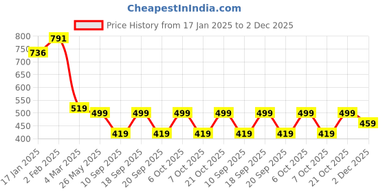myntra.com Leotude Men Pack Of 2 Typography Printed Round Neck Oversized T-shirts leotude Price History Graph from 17 Jan 2025 to 2 Dec 2025