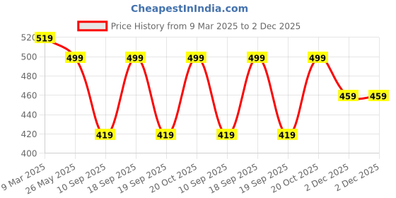 myntra.com Leotude Men Pack Of 2 Typography Printed Round Neck Oversized T-shirts leotude Price History Graph from 9 Mar 2025 to 2 Dec 2025