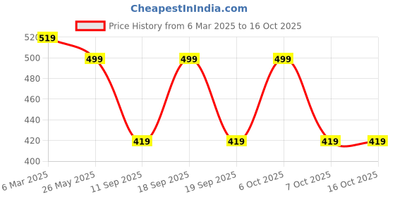 myntra.com Leotude Men Pack Of 2 Typography Printed Round Neck Oversized T-shirts leotude Price History Graph from 6 Mar 2025 to 16 Oct 2025