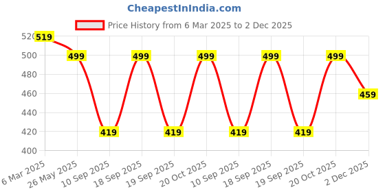 myntra.com Leotude Men Pack Of 2 Typography Printed Round Neck Oversized T-shirts leotude Price History Graph from 6 Mar 2025 to 2 Dec 2025