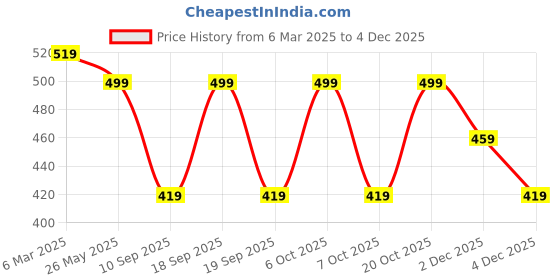 myntra.com Leotude Men Pack Of 2 Typography Printed Round Neck Oversized T-shirts leotude Price History Graph from 6 Mar 2025 to 4 Dec 2025