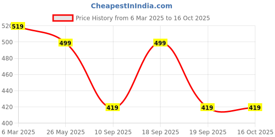 myntra.com Leotude Men Pack Of 2 Typography Printed Round Neck Oversized T-shirts leotude Price History Graph from 6 Mar 2025 to 16 Oct 2025