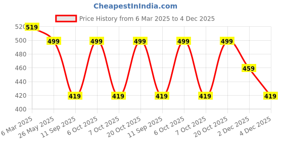 myntra.com Leotude Men Pack Of 2 Typography Printed Round Neck Oversized T-shirts leotude Price History Graph from 6 Mar 2025 to 4 Dec 2025