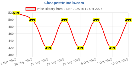 myntra.com Leotude Men Pack Of 2 Typography Printed Round Neck Oversized T-shirts leotude Price History Graph from 2 Mar 2025 to 19 Oct 2025