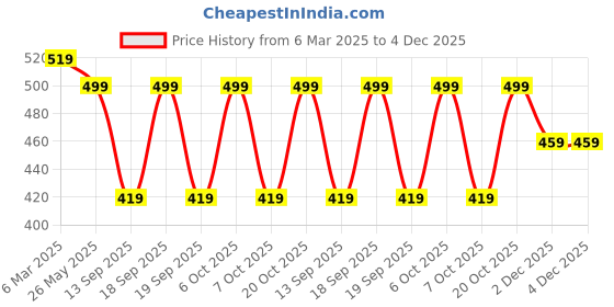 myntra.com Leotude Men Pack Of 2 Typography Printed Round Neck Oversized T-shirts leotude Price History Graph from 6 Mar 2025 to 3 Dec 2025