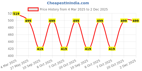 myntra.com Leotude Men Pack Of 2 Typography Printed Round Neck T-shirts leotude Price History Graph from 4 Mar 2025 to 2 Dec 2025