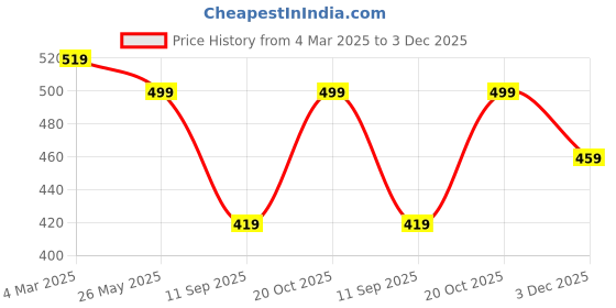 myntra.com Leotude Men Pack Of 2 Typography Printed Round Neck T-shirts leotude Price History Graph from 4 Mar 2025 to 3 Dec 2025