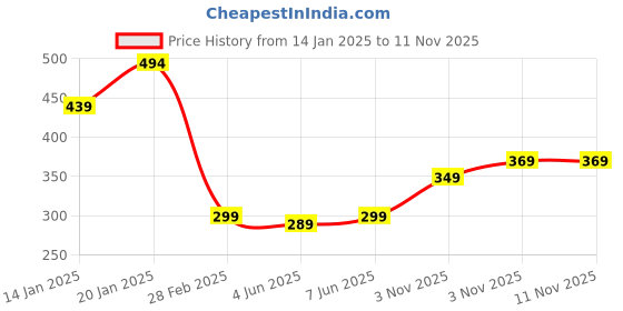 myntra.com Leotude Men Pockets T-shirt leotude Price History Graph from 14 Jan 2025 to 10 Nov 2025