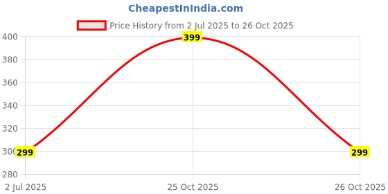 myntra.com Leotude Men Polo Collar T-shirt leotude Price History Graph from 2 Jul 2025 to 26 Oct 2025