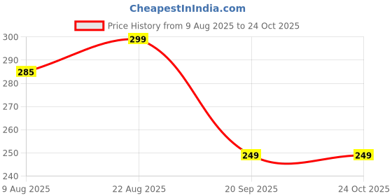 myntra.com Leotude Men Polo Collar T-shirt leotude Price History Graph from 9 Aug 2025 to 24 Oct 2025