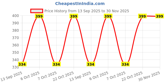 myntra.com Leotude Men Premium Comfortable Baggy Mid-Rise Track Pant leotude Price History Graph from 13 Sep 2025 to 30 Nov 2025
