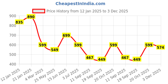 myntra.com Leotude Men Printed Applique T-shirt leotude Price History Graph from 12 Jan 2025 to 3 Dec 2025