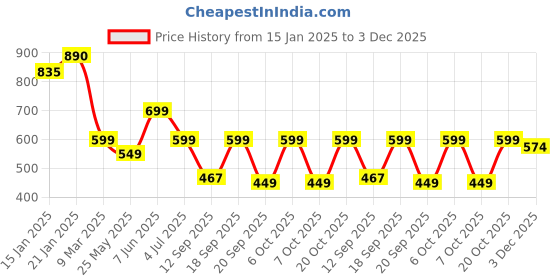 myntra.com Leotude Men Printed Applique T-shirt leotude Price History Graph from 15 Jan 2025 to 3 Dec 2025