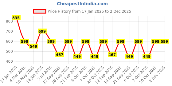 myntra.com Leotude Men Printed Applique T-shirt leotude Price History Graph from 17 Jan 2025 to 2 Dec 2025