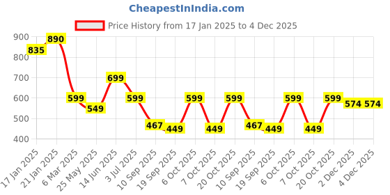 myntra.com Leotude Men Printed Applique T-shirt leotude Price History Graph from 17 Jan 2025 to 4 Dec 2025