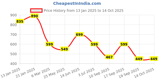 myntra.com Leotude Men Printed Applique T-shirt leotude Price History Graph from 13 Jan 2025 to 14 Oct 2025