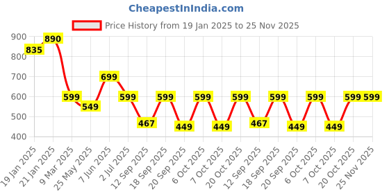 myntra.com Leotude Men Printed Applique T-shirt leotude Price History Graph from 19 Jan 2025 to 25 Nov 2025