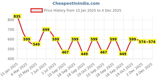 myntra.com Leotude Men Printed Applique T-shirt leotude Price History Graph from 15 Jan 2025 to 4 Dec 2025