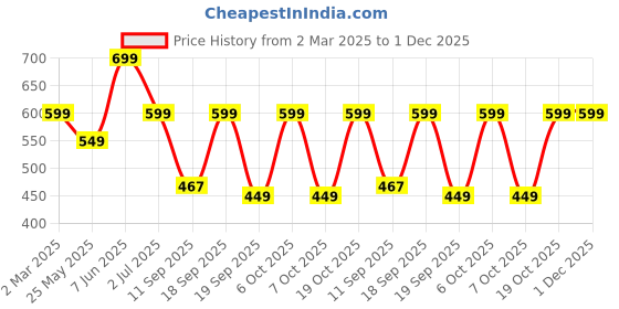 myntra.com Leotude Men Printed Applique T-shirt leotude Price History Graph from 2 Mar 2025 to 1 Dec 2025