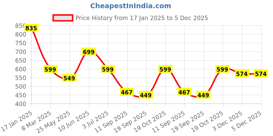 myntra.com Leotude Men Printed Applique T-shirt leotude Price History Graph from 17 Jan 2025 to 5 Dec 2025