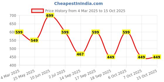 myntra.com Leotude Men Printed Applique T-shirt leotude Price History Graph from 4 Mar 2025 to 14 Oct 2025