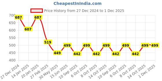 myntra.com Leotude Men Printed Hooded Pullover Sweatshirt leotude Price History Graph from 27 Dec 2024 to 30 Nov 2025