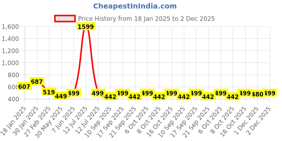 myntra.com Leotude Men Printed Hooded Sweatshirt leotude Price History Graph from 18 Jan 2025 to 2 Dec 2025