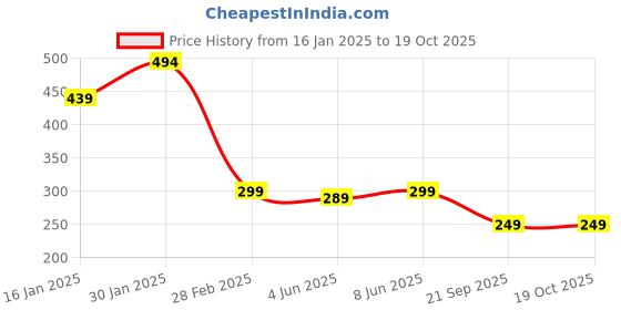 myntra.com Leotude Men Printed Pockets T-shirt leotude Price History Graph from 16 Jan 2025 to 19 Oct 2025