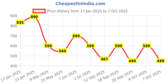myntra.com Leotude Men Printed Raw Edge T-shirt leotude Price History Graph from 17 Jan 2025 to 7 Oct 2025