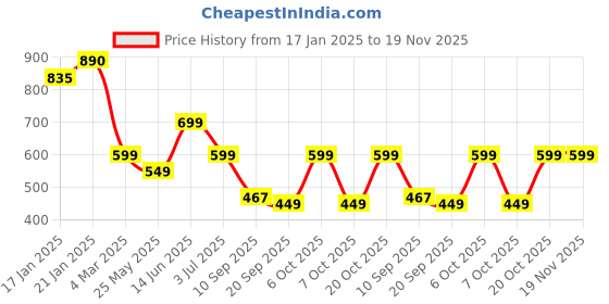 myntra.com Leotude Men Printed Raw Edge T-shirt leotude Price History Graph from 17 Jan 2025 to 19 Nov 2025