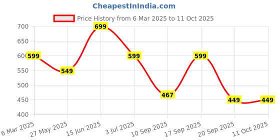 myntra.com Leotude Men Printed Raw Edge T-shirt leotude Price History Graph from 6 Mar 2025 to 11 Oct 2025