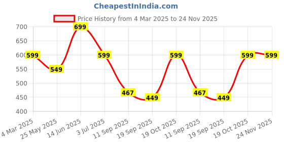 myntra.com Leotude Men Printed Raw Edge T-shirt leotude Price History Graph from 4 Mar 2025 to 23 Nov 2025