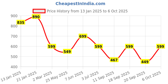 myntra.com Leotude Men Printed Raw Edge T-shirt leotude Price History Graph from 13 Jan 2025 to 6 Oct 2025