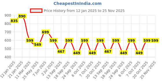 myntra.com Leotude Men Printed Raw Edge T-shirt leotude Price History Graph from 12 Jan 2025 to 24 Nov 2025
