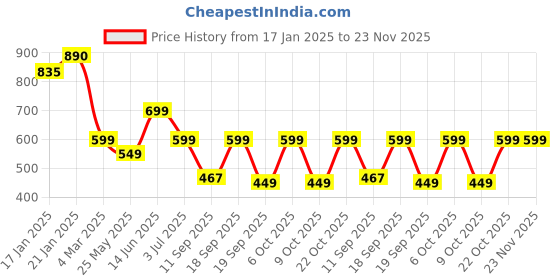 myntra.com Leotude Men Printed Raw Edge T-shirt leotude Price History Graph from 17 Jan 2025 to 23 Nov 2025