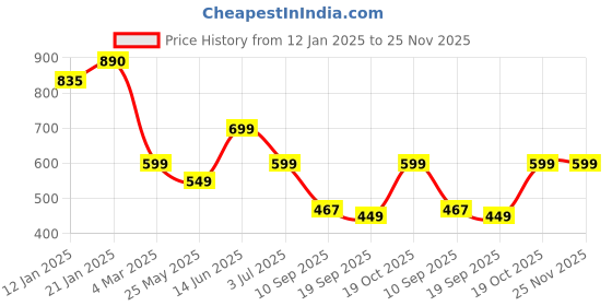 myntra.com Leotude Men Printed Raw Edge T-shirt leotude Price History Graph from 12 Jan 2025 to 24 Nov 2025