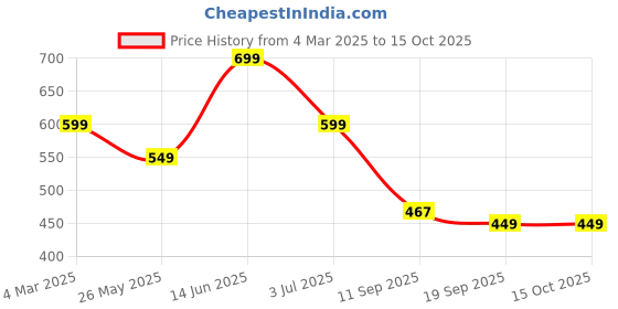 myntra.com Leotude Men Printed Raw Edge T-shirt leotude Price History Graph from 4 Mar 2025 to 14 Oct 2025