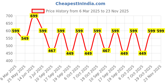 myntra.com Leotude Men Printed Raw Edge T-shirt leotude Price History Graph from 6 Mar 2025 to 23 Nov 2025