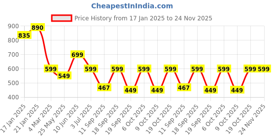 myntra.com Leotude Men Printed Raw Edge T-shirt leotude Price History Graph from 17 Jan 2025 to 24 Nov 2025