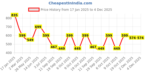 myntra.com Leotude Men Printed Raw Edge T-shirt leotude Price History Graph from 17 Jan 2025 to 4 Dec 2025