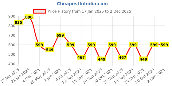 myntra.com Leotude Men Printed Raw Edge T-shirt leotude Price History Graph from 17 Jan 2025 to 2 Dec 2025