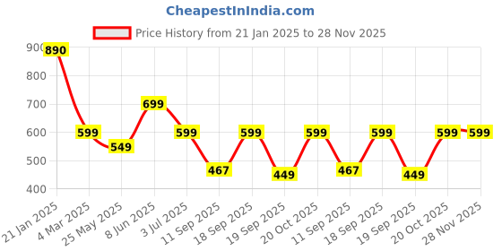 myntra.com Leotude Men Printed Raw Edge T-shirt leotude Price History Graph from 21 Jan 2025 to 28 Nov 2025