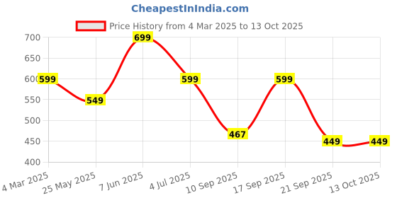 myntra.com Leotude Men Printed Raw Edge T-shirt leotude Price History Graph from 4 Mar 2025 to 13 Oct 2025