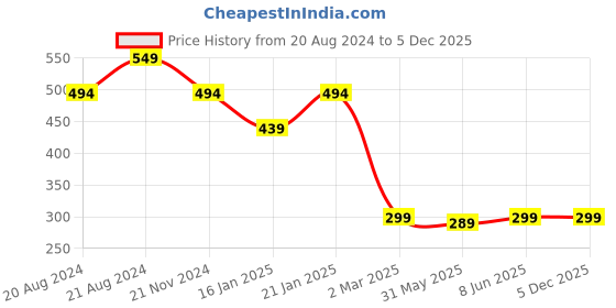 myntra.com Leotude Men Printed T-shirt leotude Price History Graph from 20 Aug 2024 to 5 Dec 2025
