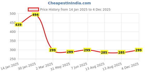 myntra.com Leotude Men Printed T-shirt leotude Price History Graph from 14 Jan 2025 to 4 Dec 2025