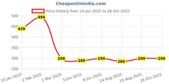 myntra.com Leotude Men Printed T-shirt leotude Price History Graph from 14 Jan 2025 to 25 Oct 2025