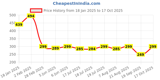 myntra.com Leotude Men Printed T-shirt leotude Price History Graph from 18 Jan 2025 to 17 Oct 2025